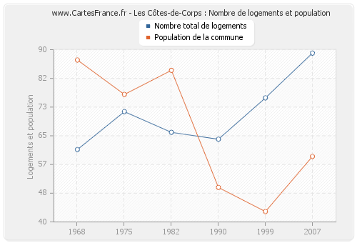 Les Côtes-de-Corps : Nombre de logements et population